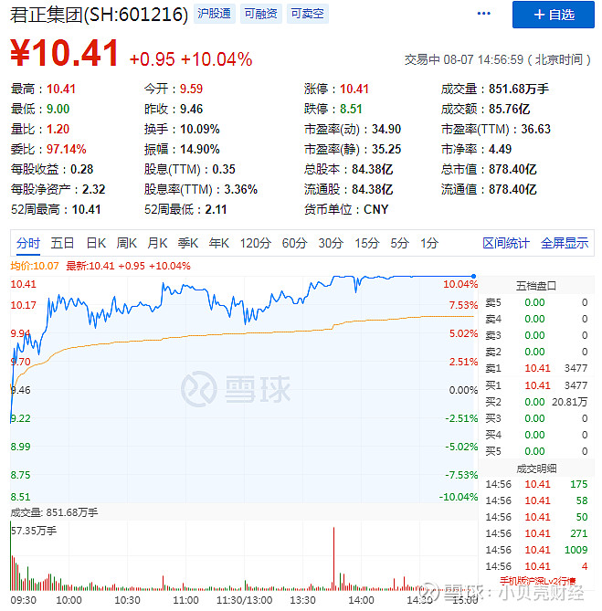 君正集团:疫苗巨头疯涨200% 君正集团午后再度涨停